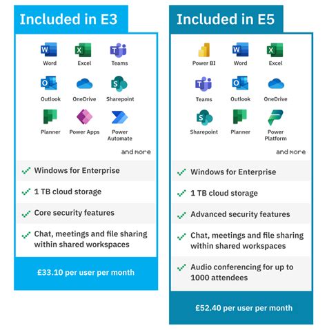 Office 365 E1 vs E3 vs E5: Overview & Comparison .